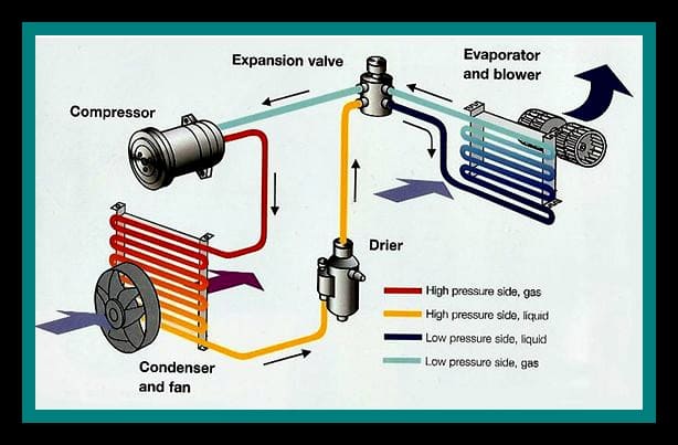 Car air conditioning unit schematic diagram of parts and air pressure